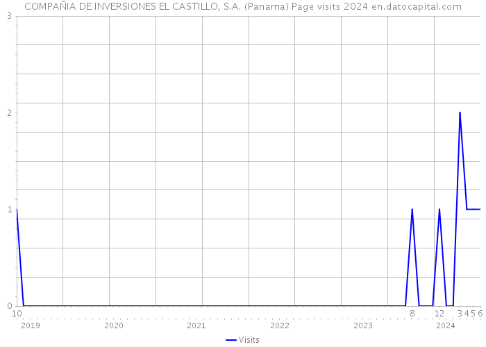 COMPAÑIA DE INVERSIONES EL CASTILLO, S.A. (Panama) Page visits 2024 