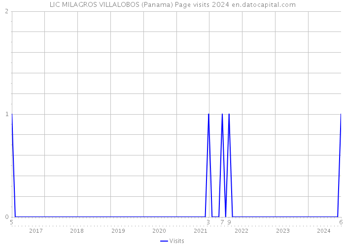 LIC MILAGROS VILLALOBOS (Panama) Page visits 2024 