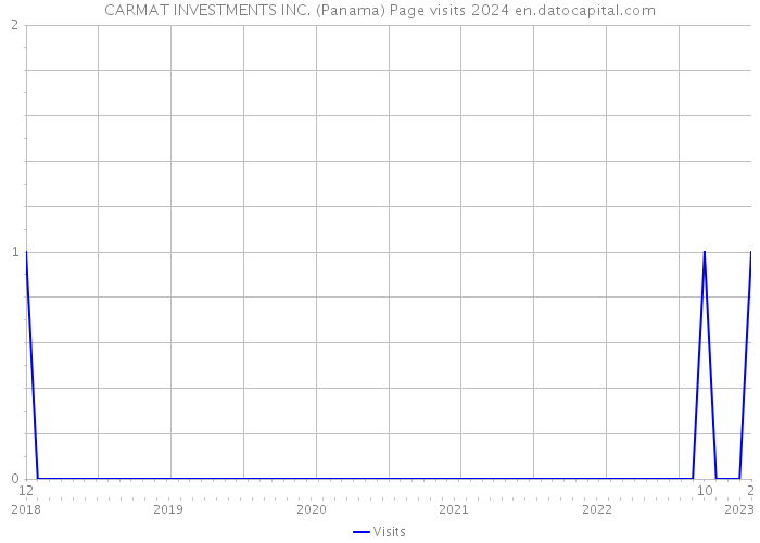 CARMAT INVESTMENTS INC. (Panama) Page visits 2024 