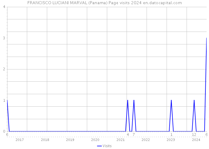 FRANCISCO LUCIANI MARVAL (Panama) Page visits 2024 