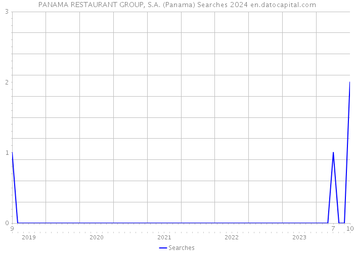 PANAMA RESTAURANT GROUP, S.A. (Panama) Searches 2024 