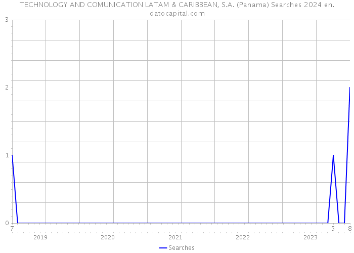 TECHNOLOGY AND COMUNICATION LATAM & CARIBBEAN, S.A. (Panama) Searches 2024 