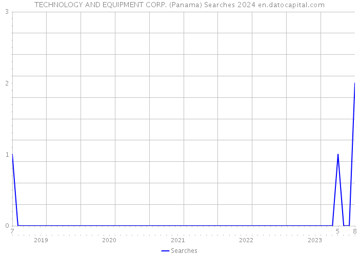TECHNOLOGY AND EQUIPMENT CORP. (Panama) Searches 2024 