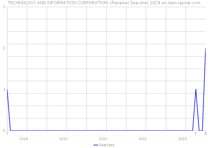 TECHNOLOGY AND INFORMATION CORPORATION. (Panama) Searches 2024 