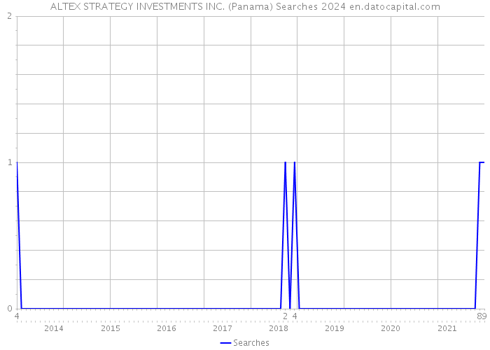 ALTEX STRATEGY INVESTMENTS INC. (Panama) Searches 2024 