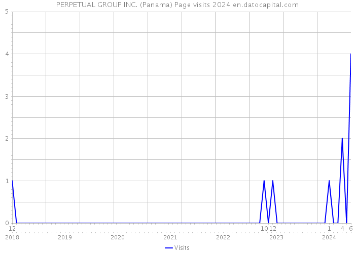 PERPETUAL GROUP INC. (Panama) Page visits 2024 