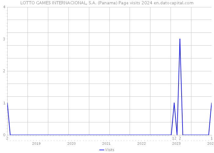 LOTTO GAMES INTERNACIONAL, S.A. (Panama) Page visits 2024 