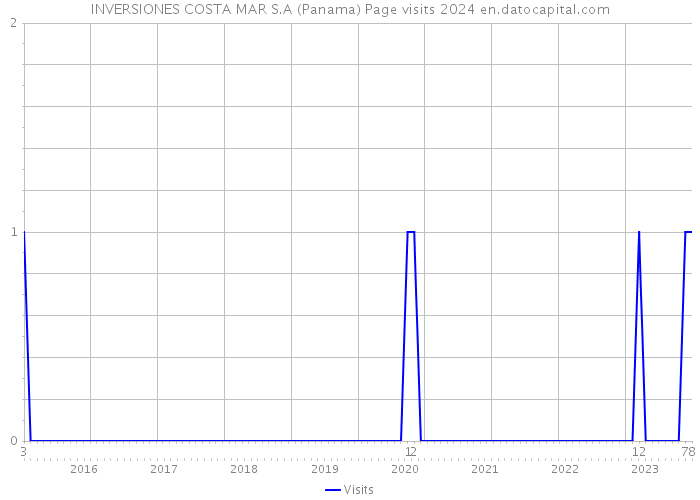 INVERSIONES COSTA MAR S.A (Panama) Page visits 2024 