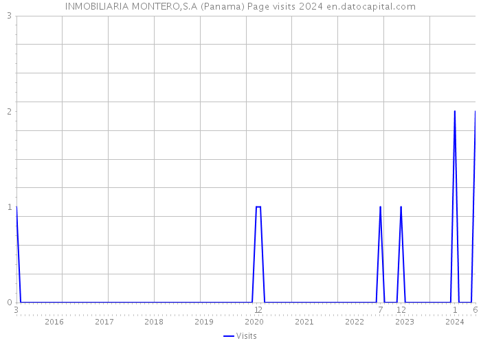INMOBILIARIA MONTERO,S.A (Panama) Page visits 2024 