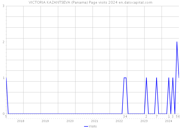 VICTORIA KAZANTSEVA (Panama) Page visits 2024 