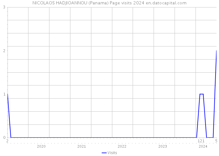 NICOLAOS HADJIOANNOU (Panama) Page visits 2024 