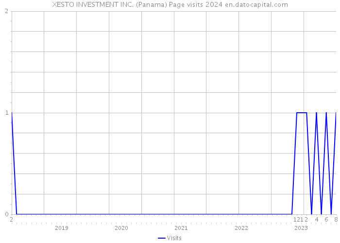 XESTO INVESTMENT INC. (Panama) Page visits 2024 