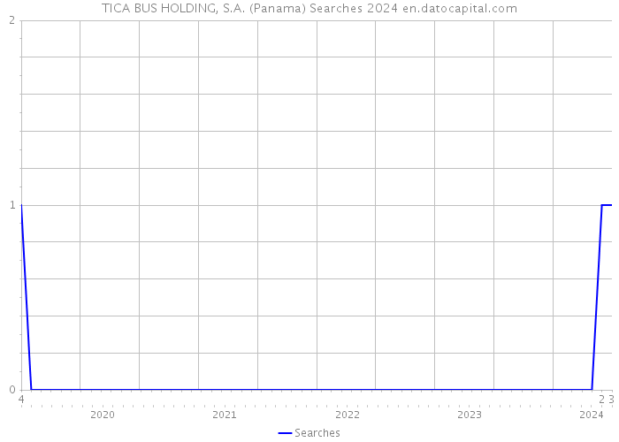 TICA BUS HOLDING, S.A. (Panama) Searches 2024 