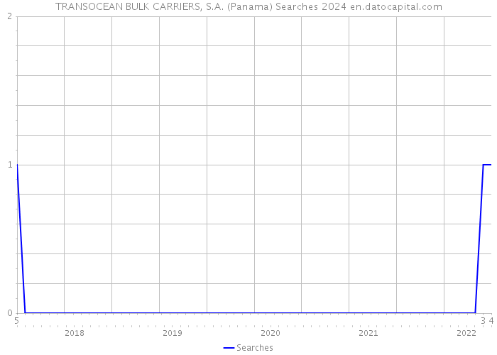TRANSOCEAN BULK CARRIERS, S.A. (Panama) Searches 2024 