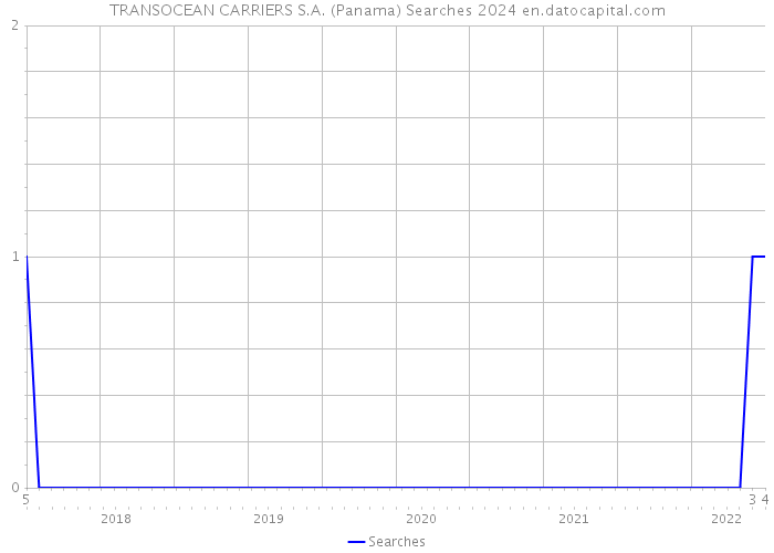 TRANSOCEAN CARRIERS S.A. (Panama) Searches 2024 