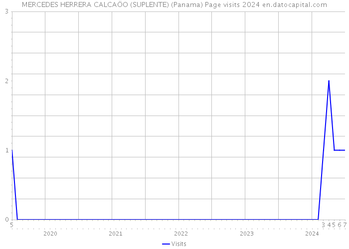 MERCEDES HERRERA CALCAÖO (SUPLENTE) (Panama) Page visits 2024 