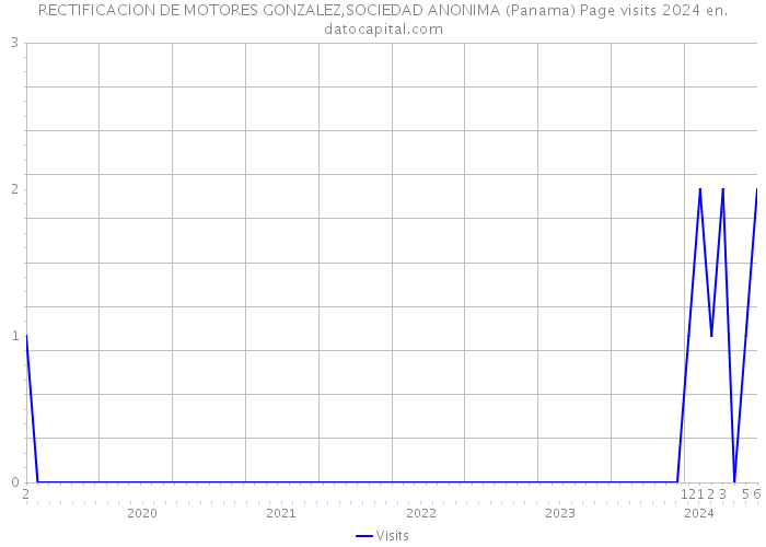 RECTIFICACION DE MOTORES GONZALEZ,SOCIEDAD ANONIMA (Panama) Page visits 2024 