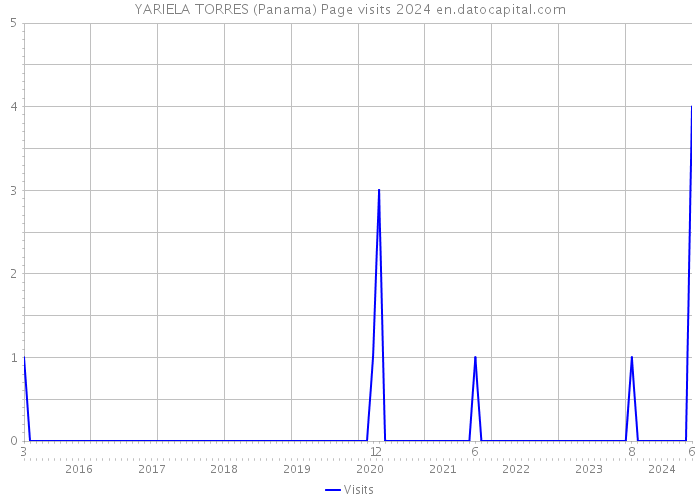 YARIELA TORRES (Panama) Page visits 2024 