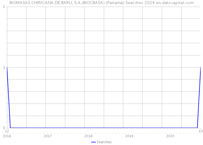 BIOMASAS CHIRICANA DE BARU, S.A.(BIOCBASA) (Panama) Searches 2024 