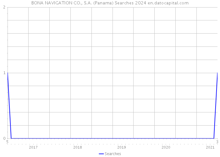 BONA NAVIGATION CO., S.A. (Panama) Searches 2024 
