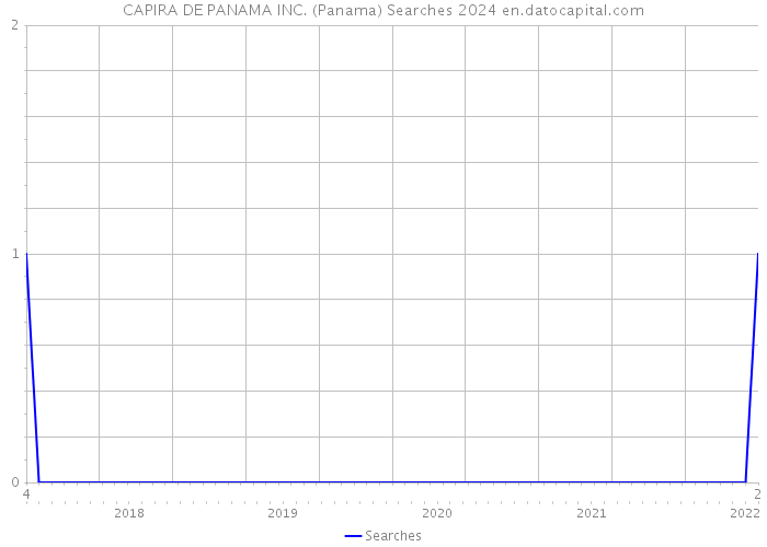 CAPIRA DE PANAMA INC. (Panama) Searches 2024 