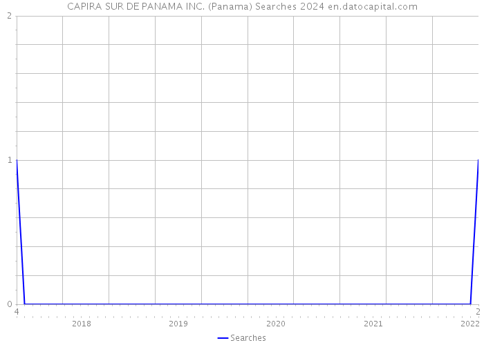 CAPIRA SUR DE PANAMA INC. (Panama) Searches 2024 