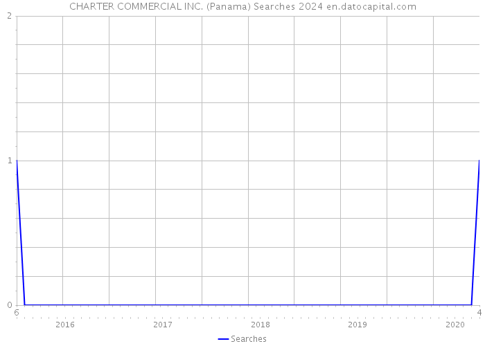 CHARTER COMMERCIAL INC. (Panama) Searches 2024 