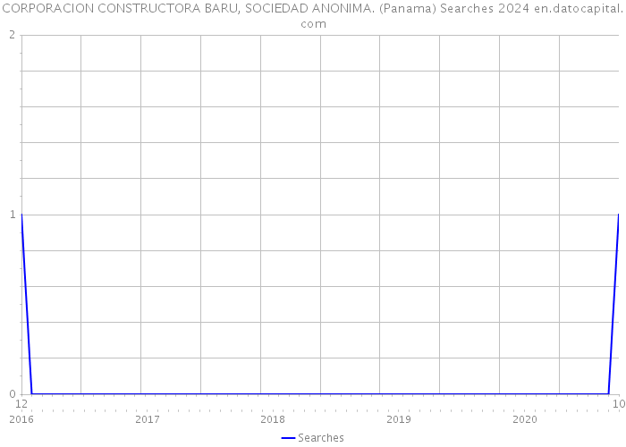 CORPORACION CONSTRUCTORA BARU, SOCIEDAD ANONIMA. (Panama) Searches 2024 