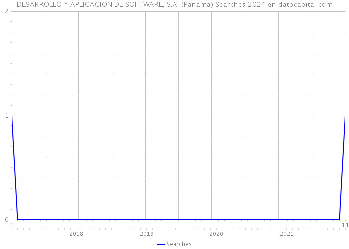 DESARROLLO Y APLICACION DE SOFTWARE, S.A. (Panama) Searches 2024 