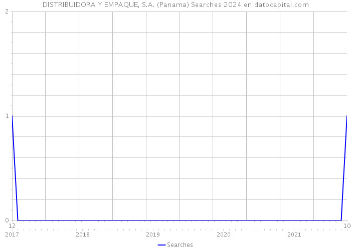 DISTRIBUIDORA Y EMPAQUE, S.A. (Panama) Searches 2024 