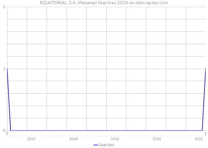 EQUATORIAL, S.A. (Panama) Searches 2024 