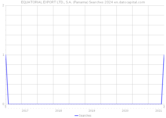 EQUATORIAL EXPORT LTD., S.A. (Panama) Searches 2024 