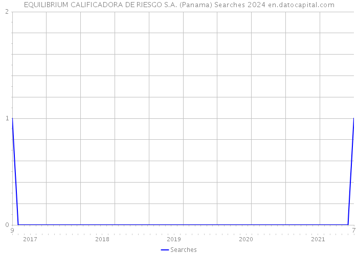 EQUILIBRIUM CALIFICADORA DE RIESGO S.A. (Panama) Searches 2024 