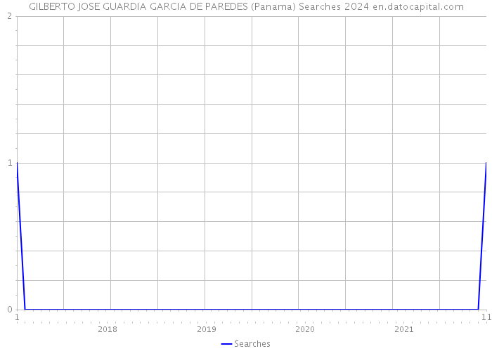 GILBERTO JOSE GUARDIA GARCIA DE PAREDES (Panama) Searches 2024 