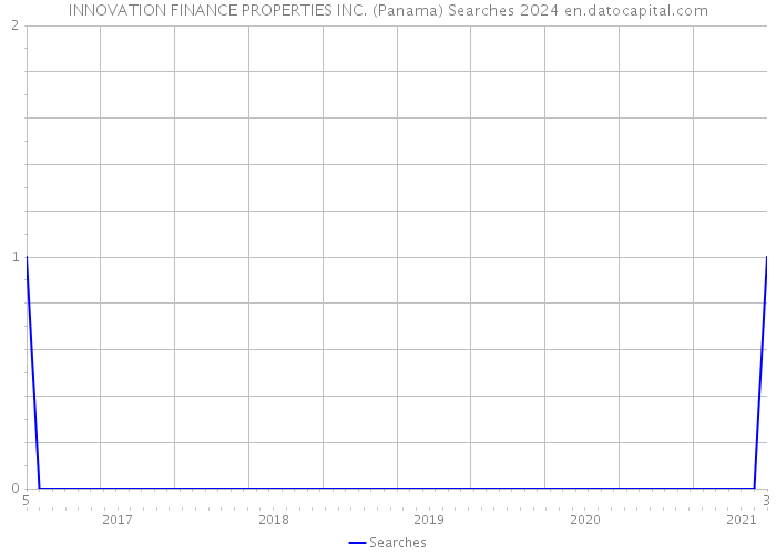 INNOVATION FINANCE PROPERTIES INC. (Panama) Searches 2024 