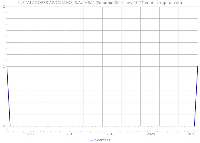 INSTALADORES ASOCIADOS, S.A.(IASA) (Panama) Searches 2024 