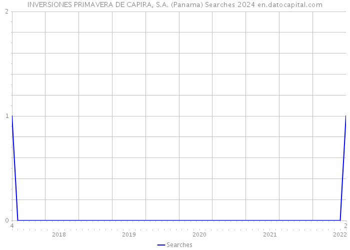 INVERSIONES PRIMAVERA DE CAPIRA, S.A. (Panama) Searches 2024 