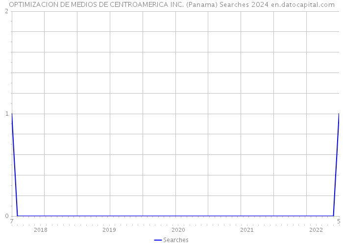 OPTIMIZACION DE MEDIOS DE CENTROAMERICA INC. (Panama) Searches 2024 