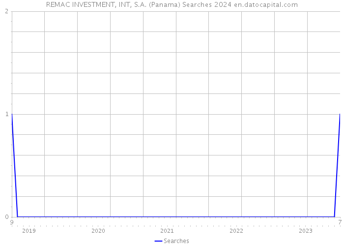REMAC INVESTMENT, INT, S.A. (Panama) Searches 2024 