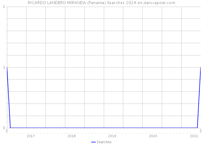 RICARDO LANDERO MIRANDA (Panama) Searches 2024 