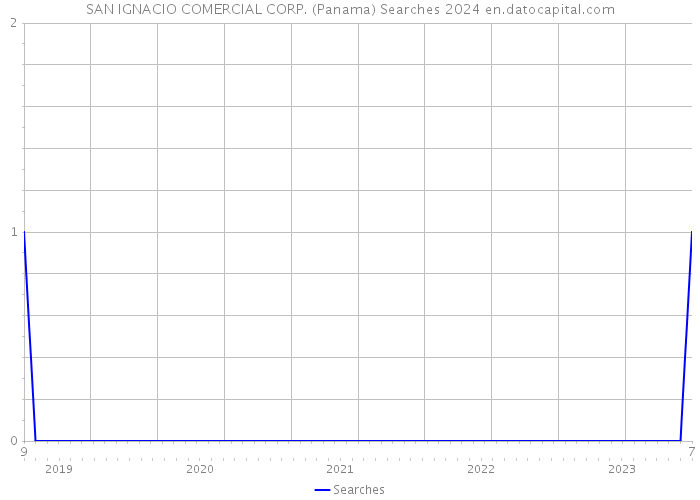 SAN IGNACIO COMERCIAL CORP. (Panama) Searches 2024 