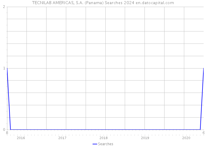 TECNILAB AMERICAS, S.A. (Panama) Searches 2024 