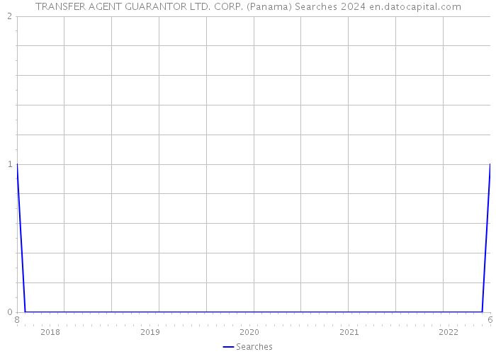TRANSFER AGENT GUARANTOR LTD. CORP. (Panama) Searches 2024 