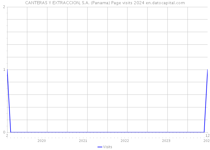 CANTERAS Y EXTRACCION, S.A. (Panama) Page visits 2024 