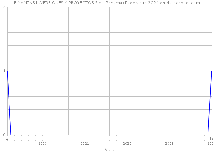 FINANZAS,INVERSIONES Y PROYECTOS,S.A. (Panama) Page visits 2024 