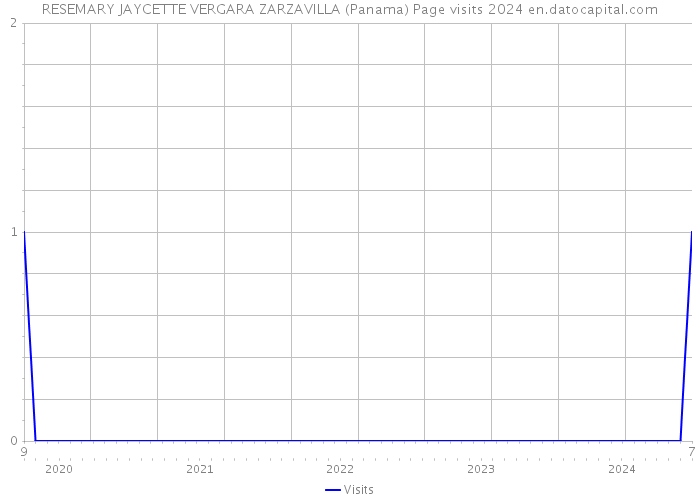 RESEMARY JAYCETTE VERGARA ZARZAVILLA (Panama) Page visits 2024 