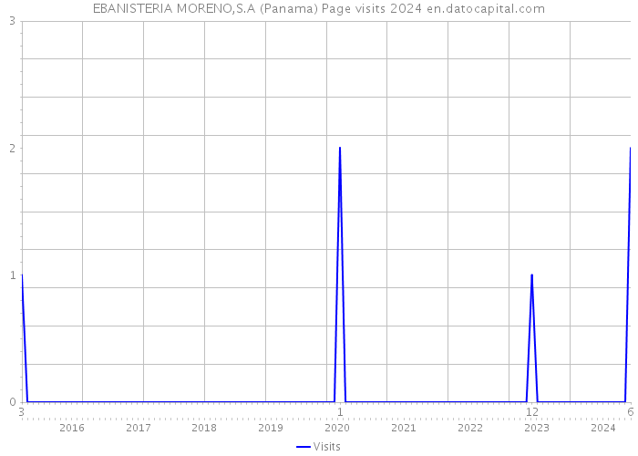 EBANISTERIA MORENO,S.A (Panama) Page visits 2024 