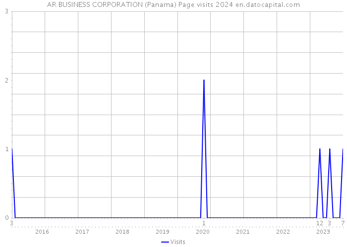 AR BUSINESS CORPORATION (Panama) Page visits 2024 