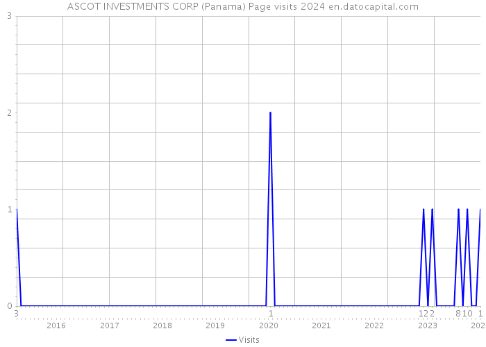 ASCOT INVESTMENTS CORP (Panama) Page visits 2024 