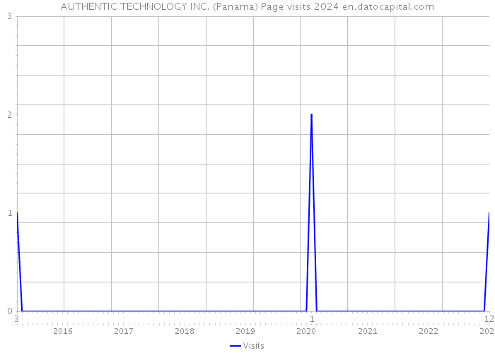 AUTHENTIC TECHNOLOGY INC. (Panama) Page visits 2024 